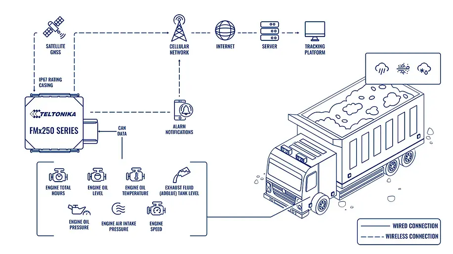 Agriculture & farming system topology — Teltonika data flow diagram