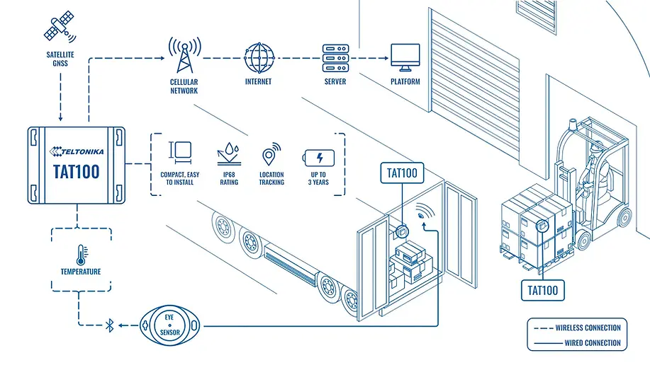Asset & trailer tracking system topology — Teltonika data flow diagram