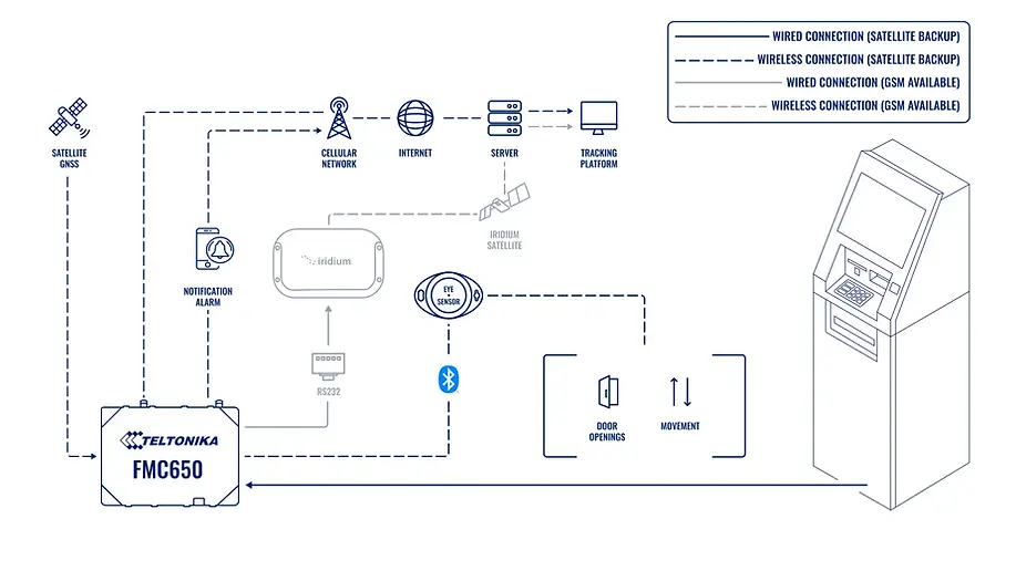 Cash-in-Transit & high-value cargo system topology — Teltonika data flow diagram