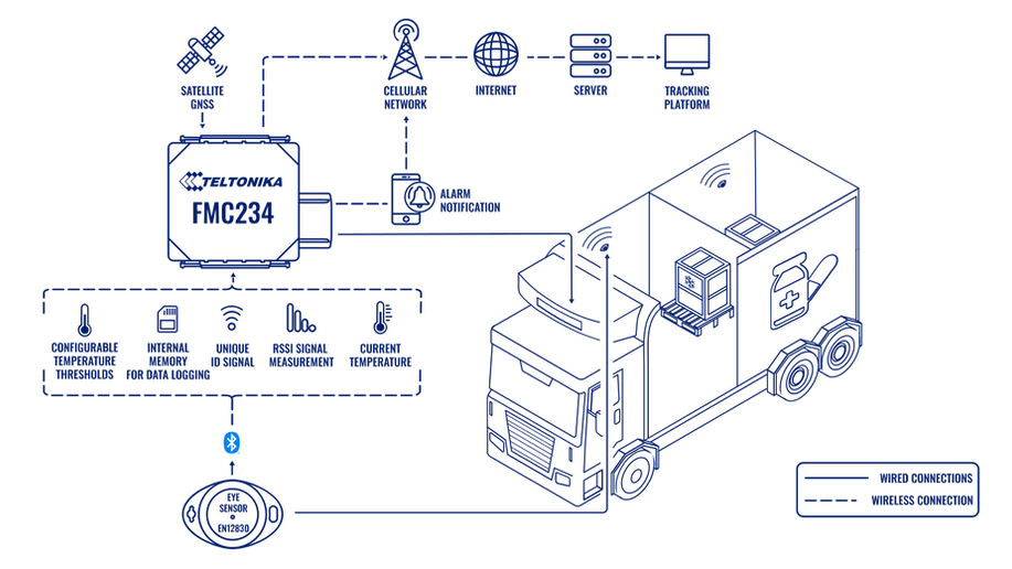 Cold chain & reefer logistics system topology — Teltonika data flow diagram