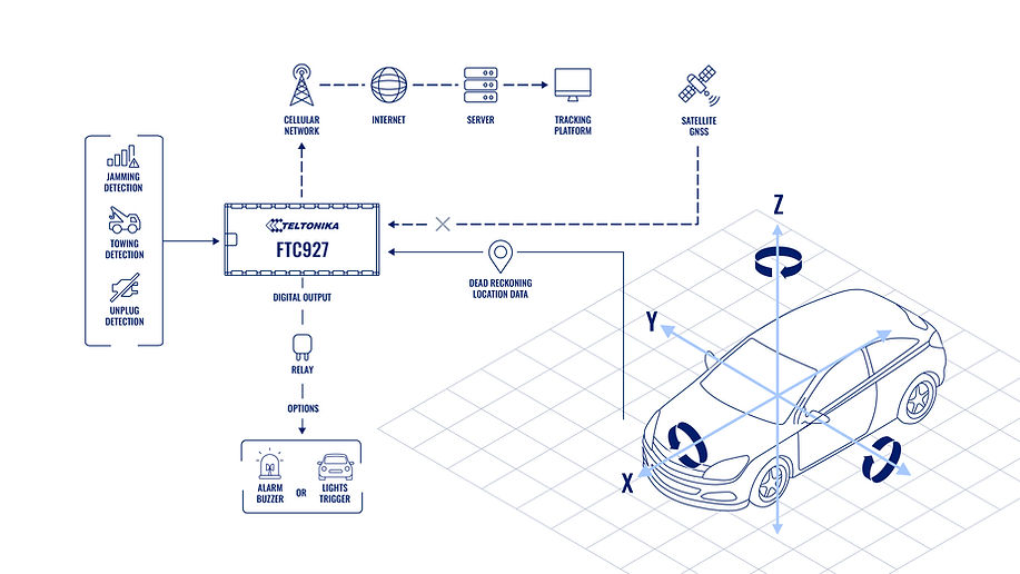 Cross-border SADC operations system topology — Teltonika data flow diagram