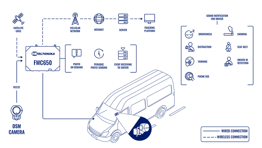 Driver behaviour & safety system topology — Teltonika data flow diagram