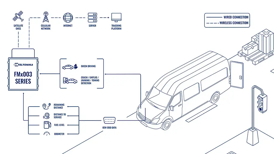 Fleet vehicles system topology — Teltonika data flow diagram