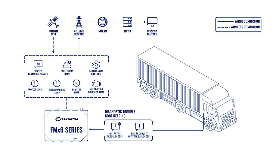 Heavy freight & long-haul system topology — Teltonika data flow diagram