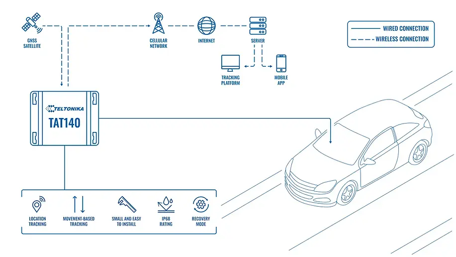 Insurance fitment & private vehicles system topology — Teltonika data flow diagram