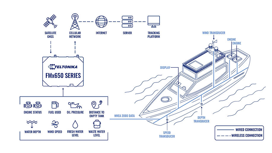 Marine & vessels system topology — Teltonika data flow diagram