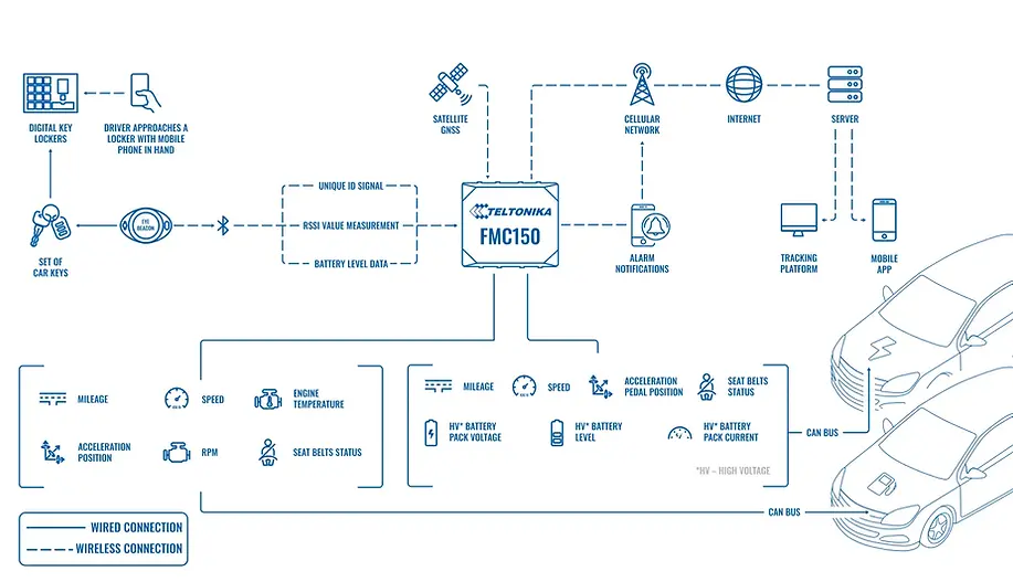 Minibus taxi & public transport system topology — Teltonika data flow diagram