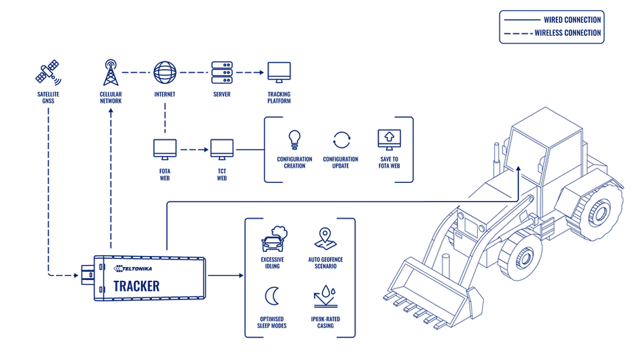 Yellow plant & heavy machinery system topology — Teltonika data flow diagram